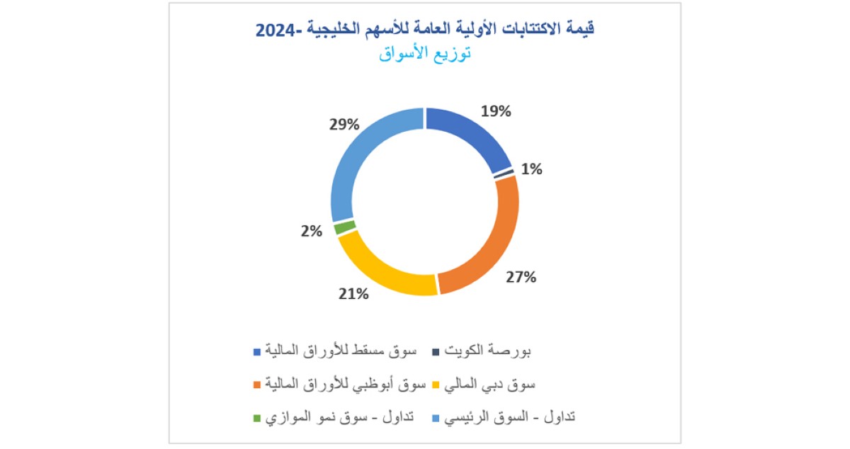 'المركز':-13.2-مليار-دولار-الاكتتابات-الخليجية-خلال-2024