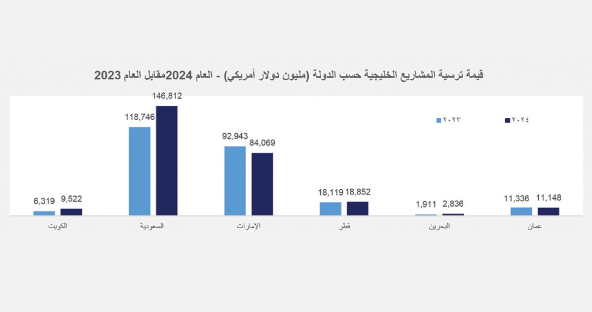 'كامكو-إنفست':-9.5-مليار-دولار-المشاريع-المسندة-بالكويت-في-2024