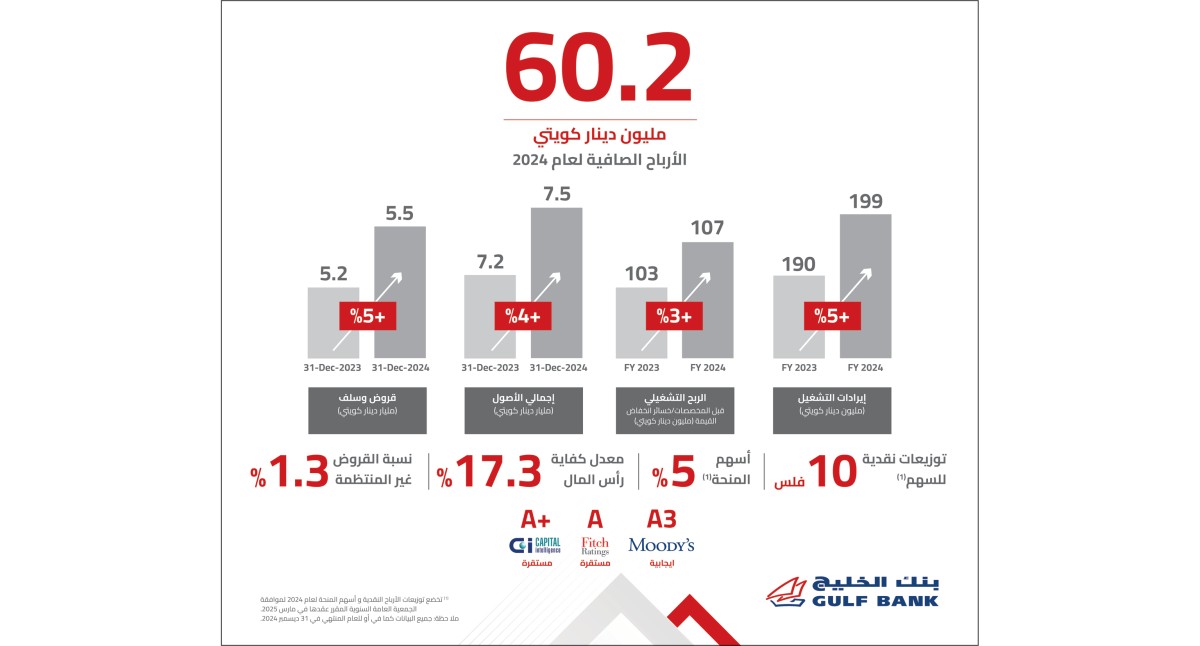 'الخليج'-:60.2-مليون-دينار-أرباحاً-صافية-خلال-2024