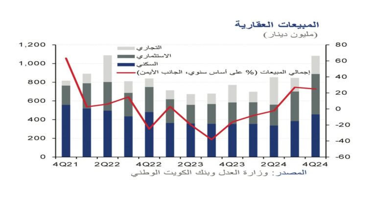 'الوطني':-%28-نمو-المبيعات-العقارية-في-الكويت-بالربع-الرابع-من-2024