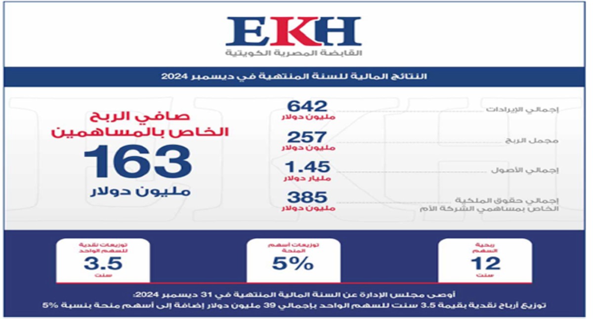 'القابضة-المصرية-الكويتية':-163-مليون-دولار-أرباحاً-في-2024
