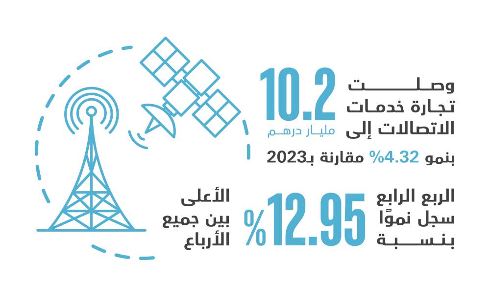 102-مليار-درهم-تجارة-الإمارات-من-خدمات-الاتصالات-خلال-2024-بنمو-4.3%