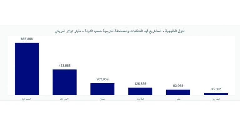 %25.3-ارتفاع-المشاريع-بالكويت-إلى-7-مليارات-دولار-في-9-أشهر