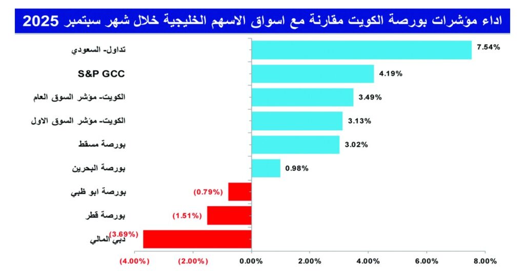 'الكويتية-للاستثمار':9-مليارات-دينار-مكاسب-البورصة-في-9-أشهر