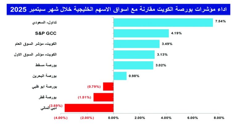 'الكويتية-للاستثمار':9-مليارات-دينار-مكاسب-البورصة-في-9-أشهر