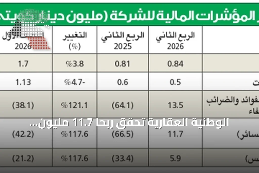 الوطنية العقارية تحقق ربحاً 11.7 مليون دينار في الربع الثاني 2026 وتواصل إعادة هيكلة الأصول 1 الوطنية العقارية تحقق ربحاً 11.7 مليون دينار في الربع الثاني 2026 وتواصل إعادة هيكلة الأصول