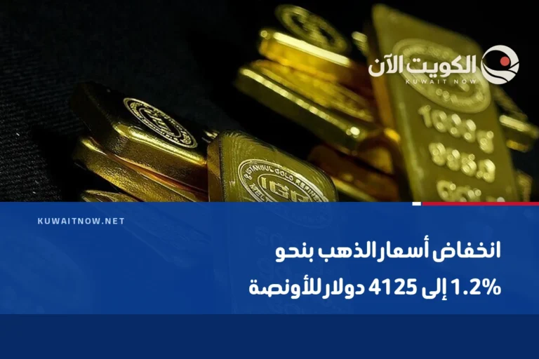 انخفاض أسعار الذهب بنحو 1.2% إلى 4125 دولار للأونصة